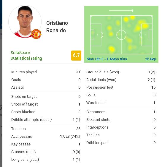 Ronaldo anotó menos goles consecutivos después de que el impulso fuera detenido