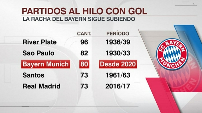 Bayern anotó 80 goles seguidos en la tercera distancia del mundo, sólo 2 menos
