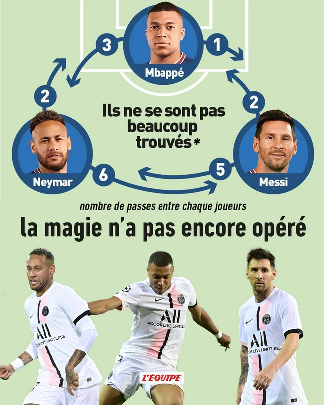 El Tridente de París está lejos de ser tácito: Messi y mbape sólo pasan tres veces el uno al otro