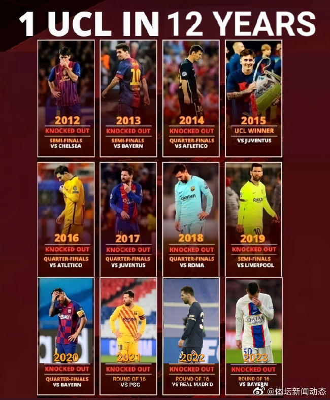 Messi se perdió los cuartos de final de la Liga de Campeones durante tres años consecutivos y cayó el doble orgullo.
