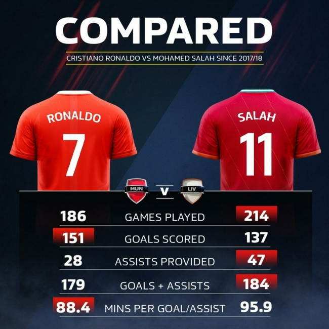Ronaldo Salah en las últimas cuatro temporadas