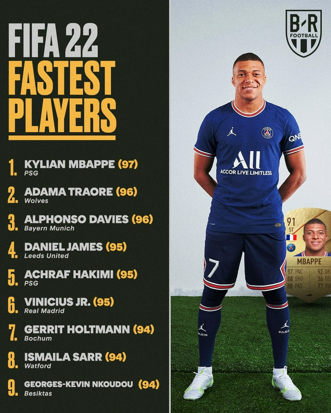 El jugador más rápido de la FIFA 22: primero de mbape, quinto de Ashraf