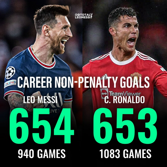 Messi anotó 654 penaltis más que Ronaldo.