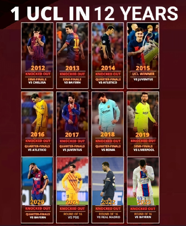 Messi se perdió los octavos de final de la Liga de Campeones durante tres años consecutivos y solo ganó la Liga de Campeones una vez en 12 años.