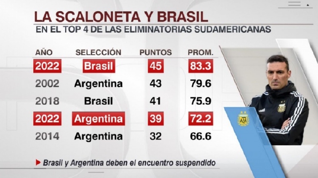 ¿Sudamérica? Brasil y Argentina tienen una historia de clasificación mundial