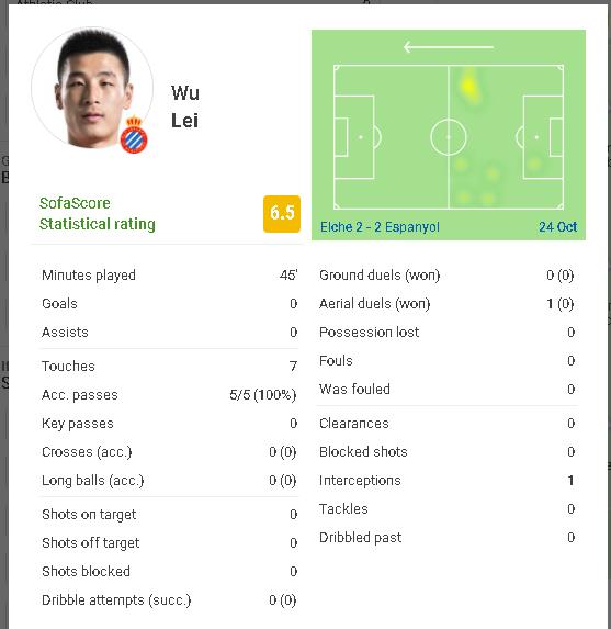 Wu lei anotó el penúltimo en la puntuación post - Partido: sin goles, sin goles, sólo 7 toques
