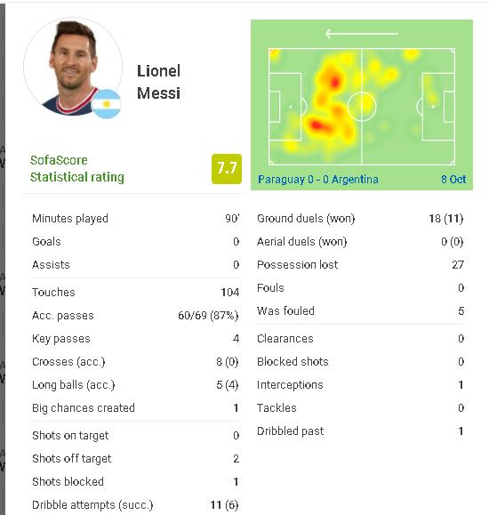 Messi anotó la puntuación más alta del equipo después de 11 pases + 3 pases clave